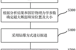 深部超大斷面密集硐室群圍巖穩(wěn)定性控制方法