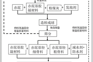 赤泥基膠凝材料、赤泥基輕骨料、赤泥基輕骨料混凝土及其制備方法