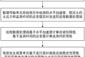 墩柱-樁-土基礎相互作用下的高陡邊坡地震失穩(wěn)預警方法及其應用