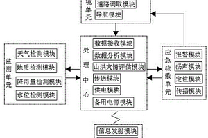 基于山洪災(zāi)害多源信息的監(jiān)測(cè)系統(tǒng)及方法