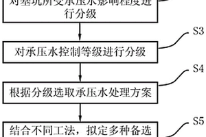 用于確定基坑承壓水控制方案的分類(lèi)分級(jí)與多目標(biāo)優(yōu)化方法