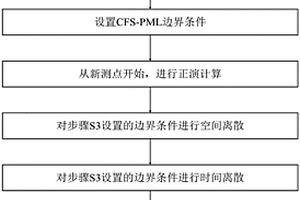 基于插值尺度函數(shù)法的探地雷達三維正演方法