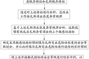 基于瓦斯涌出異常敏感指標(biāo)的煤與瓦斯突出預(yù)測(cè)方法