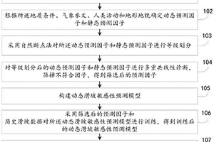 基于InSAR技術的動態(tài)滑坡敏感性預測方法及系統(tǒng)