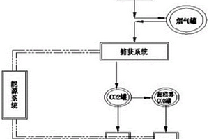 消除工業(yè)煙氣大氣污染物并捕集轉(zhuǎn)化利用二氧化碳的方法