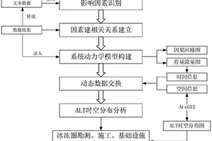 基于系統(tǒng)動(dòng)力學(xué)的多年凍土活動(dòng)層厚度計(jì)算方法