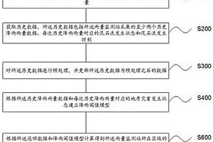 震后泥石流的預(yù)報(bào)方法、裝置、設(shè)備及可讀存儲(chǔ)介質(zhì)