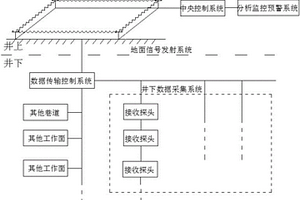 地面-巷道TEM礦井突水實(shí)時監(jiān)測預(yù)報系統(tǒng)