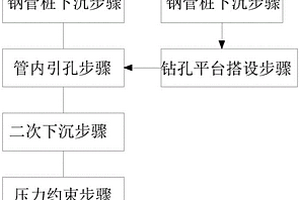 鋼管樁淺覆蓋層入巖生根或深覆蓋層孤石穿越工法