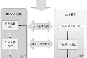 深度積分流體模型和塊體系統(tǒng)的流固耦合方法