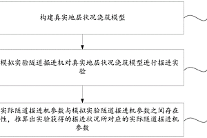 基于相似理論的隧道掘進機室內模型實驗方法與系統