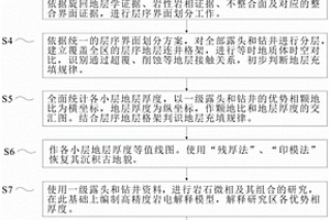 基于層序地層學(xué)的碳酸鹽巖巖相古地理精細(xì)恢復(fù)方法及系統(tǒng)