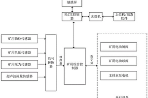 基于PLC的礦井自動(dòng)化排水系統(tǒng)