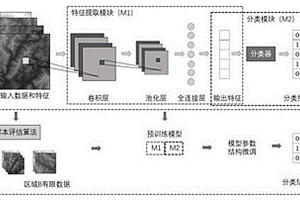 數(shù)據(jù)遷移改進(jìn)數(shù)據(jù)有限區(qū)域滑坡危險(xiǎn)性評(píng)估的方法