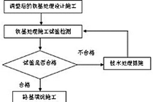 泥炭土地基采用過渡軟基處理方法