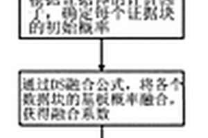 基于D-S證據(jù)理論的地震屬性融合方法