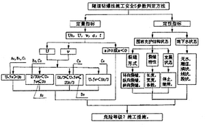 隧道鉆爆法施工安全5參數(shù)判定方法