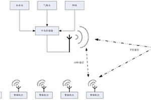 智能自然災(zāi)害警報(bào)系統(tǒng)