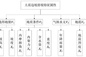 基于可拓理論的山區(qū)鐵路樞紐土質(zhì)高陡邊坡穩(wěn)定性評(píng)價(jià)方法