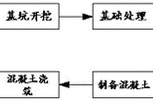 沉井井壁的制作方法