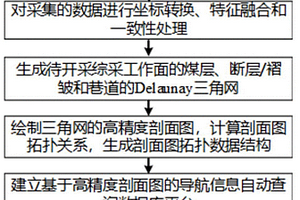 綜采工作面高精度三維導航地圖的生成系統及方法