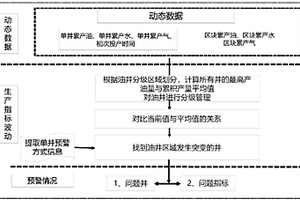 基于數(shù)據(jù)挖掘的井間連通性分析與預(yù)警方法