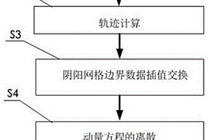 基于陰陽網(wǎng)格的有限體積半隱式半拉格朗日算法