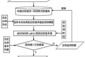 基于監(jiān)測位移的巖土工程災(zāi)變動態(tài)實時智能預(yù)警方法