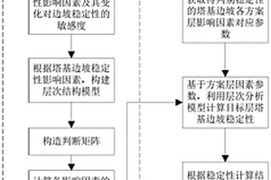 輸電線路塔基邊坡穩(wěn)定性判別方法、裝置和存儲(chǔ)介質(zhì)