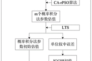 基于CA-rPSO的概率積分法參數(shù)穩(wěn)健估計方法、設備及介質