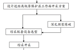 近全巖保護層煤巖混采綜采方法及設(shè)備選型配套