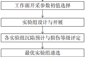 井下低生態(tài)損傷工作面開采參數(shù)優(yōu)化方法