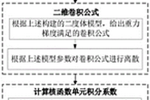 基于積分解的重力梯度張量快速數(shù)值模擬方法和裝置