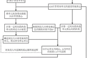 社區(qū)生活圈空間識別方法、系統(tǒng)、計算機設(shè)備及存儲介質(zhì)