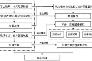 基于水位控制的多波次疊加間歇式回灌工法