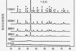 镥鋁石榴石透明閃爍陶瓷的低溫真空燒結(jié)制備方法