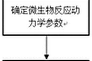 基于反應(yīng)動(dòng)力學(xué)模型的微生物采油數(shù)值模擬方法