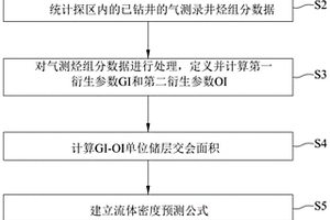 儲層流體密度預測方法