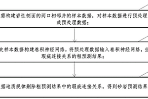 基于卷積神經(jīng)網(wǎng)絡(luò)的巖性剖面圖構(gòu)建方法、系統(tǒng)及設(shè)備