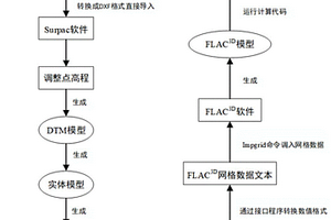 基于混合編程技術(shù)的FLAC<Sup>3D</Sup>復雜模型識別方法