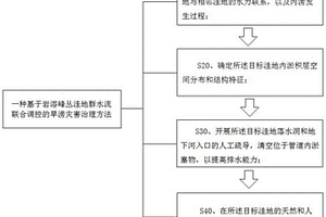 基于巖溶峰叢洼地群水流聯(lián)合調(diào)控的旱澇災害治理方法