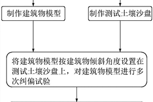 建筑物糾偏方法及糾偏系統(tǒng)