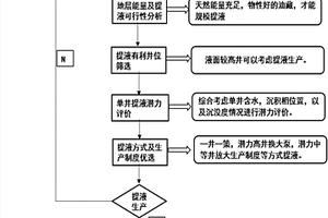 基于天然能量開發(fā)油田規(guī)模提液選井的評(píng)價(jià)方法