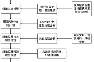 GIS支持下的金屬礦爆堆位移提取及預測方法