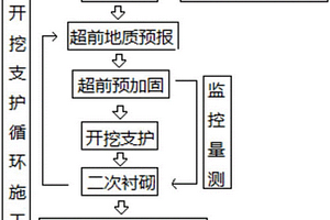 鐵路下穿公路隧道雙層套管加筋雙管棚跟管鉆進施工方法