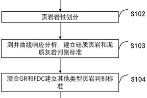 頁巖氣地層巖性識別方法、系統(tǒng)、存儲(chǔ)介質(zhì)、終端