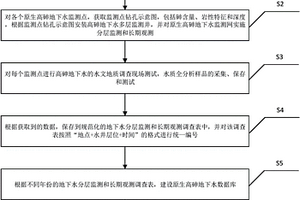 原生高砷地下水分層監(jiān)測(cè)和長(zhǎng)期觀測(cè)數(shù)據(jù)庫(kù)創(chuàng)建方法