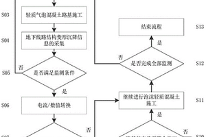 地鐵沿線泡沫混凝土路基施工狀態(tài)監(jiān)測(cè)方法與預(yù)警系統(tǒng)