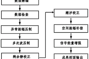 極淺水高精度地震資料快速成像方法