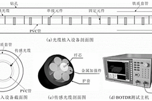 基于DFOS應(yīng)變重構(gòu)深部采場(chǎng)超前支承壓力演化模型的方法